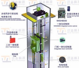 Integrated Control System